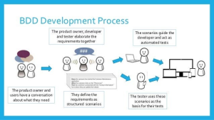 Advantages of Using Behavior Driven Development for New Software Projects